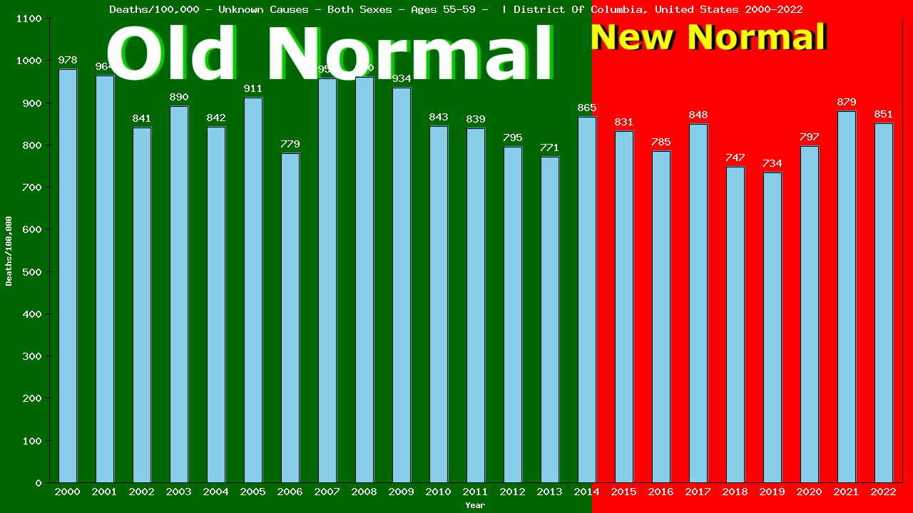 Graph showing Deaths/100,000 male 55-59 from Unknown Causes